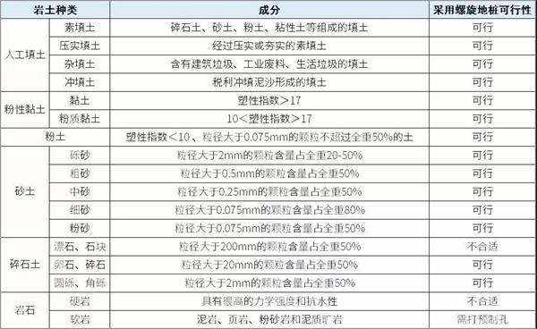 黄山螺旋地桩产品适用环境